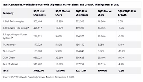 IDC2020Q3全球服務(wù)器廠家出貨量數(shù)據(jù).jpg