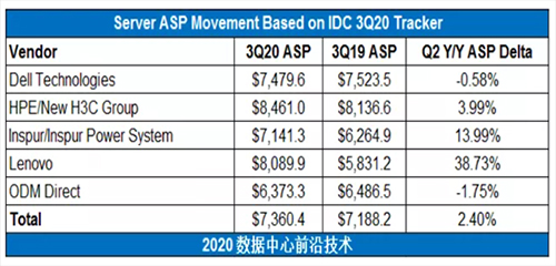 IDC2020Q3主要服務(wù)器廠家ASP變動(dòng)幅度.jpg