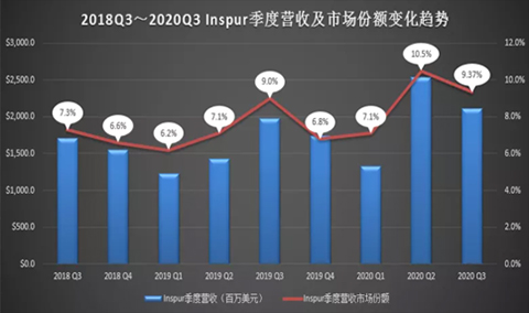 最近兩年Inspur季度營收及市場(chǎng)份額變化趨勢(shì).jpg