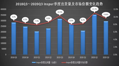 最近兩年Inspur季度出貨量及市場(chǎng)份額變化趨勢(shì).jpg