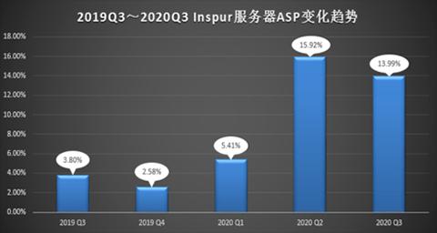 最近5個(gè)季度Inspur服務(wù)器ASP變化趨勢(shì).jpg