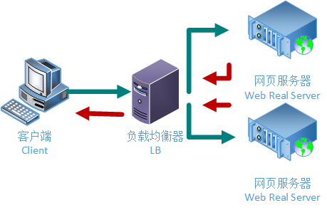 什么是全局服務(wù)器負載平衡？以及如何搭建它呢？.png