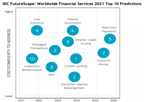 IDC 發(fā)布2021年全球金融服務(wù)10大預(yù)測(cè).png