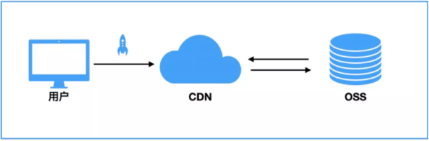 全球資源加速方案經(jīng)驗分享：CDN+OSS  .png