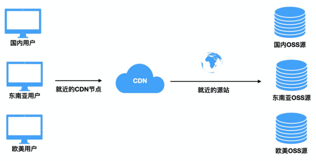 全球資源加速方案經(jīng)驗分享：CDN+OSS  .png