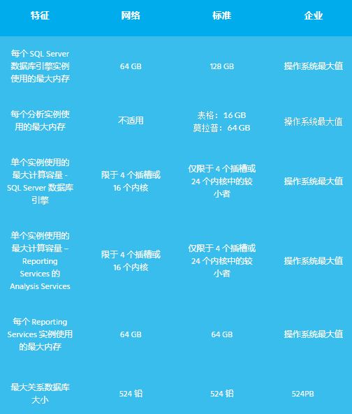 SQL Server 版本：網(wǎng)絡(luò)版、標(biāo)準(zhǔn)版和企業(yè)版之間的比較.png