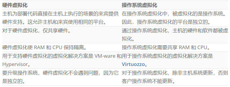 操作系統(tǒng)虛擬化和硬件虛擬化之間有何區(qū)別？.png