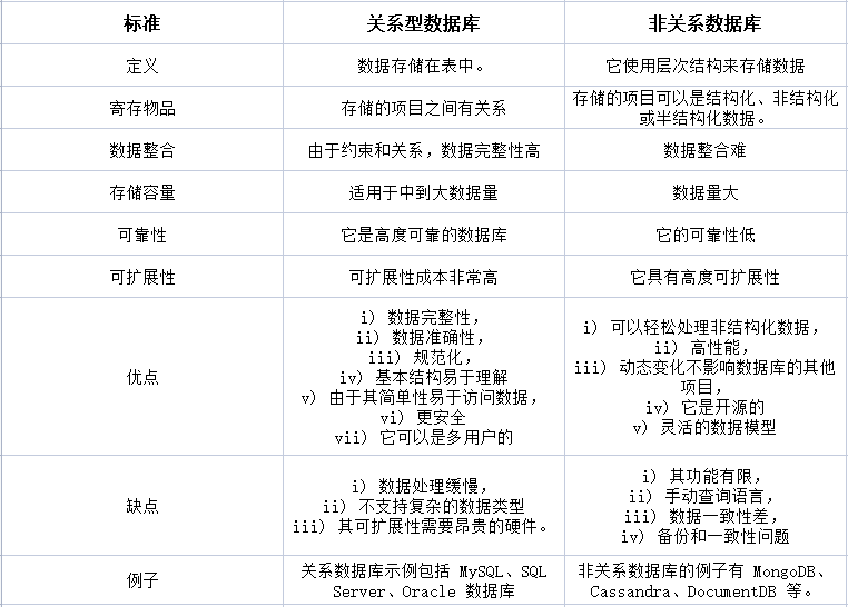 關(guān)系型數(shù)據(jù)庫和非關(guān)系型有什么區(qū)別？.png