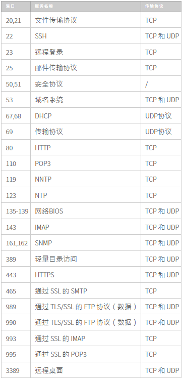 如何檢查Linux和Windows云服務(wù)器上的TCP UDP端口是否打開？.png