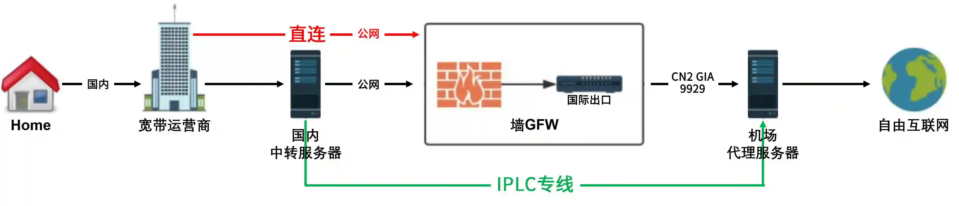 直連節(jié)點、中轉(zhuǎn)節(jié)點和IPLC專線節(jié)點哪個好呢？.png