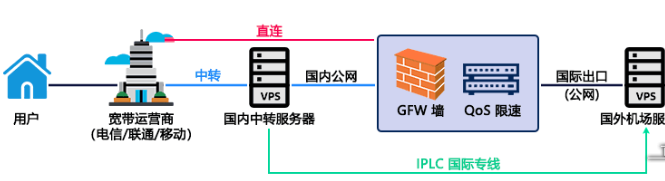 直連、中轉(zhuǎn)節(jié)點、BGP和IPLC專線有何優(yōu)缺點？.png